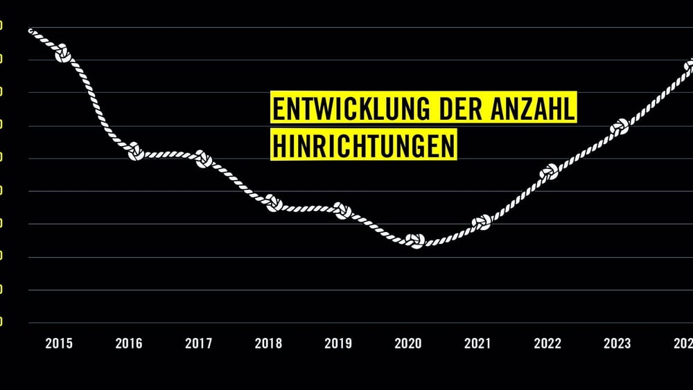 Ab 2015 bis 2020 ging die Zahl der Hinrichtungen zurück, stieg danach jedoch wieder massiv an.