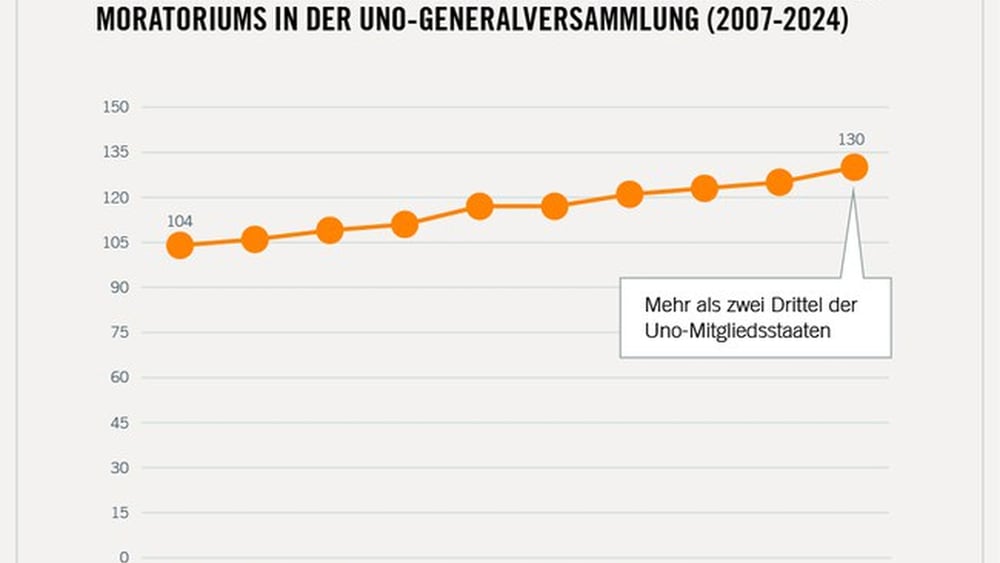 Grafik mit Kurve, die den Anstieg der Zustimmung ab 2007 zeigt - von 104 Staaten zu 130 Staaten, was 2/3 der Mitgliedsländer entspricht