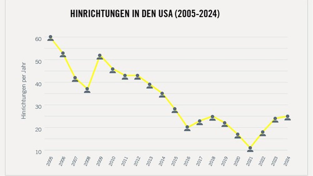 Grafik, die den Rückgang ab 2005 zeigt, mit Wiederanstieg ab 2021
