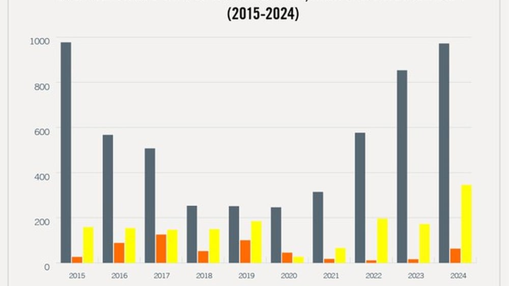 Grafik, die zunächst den Rückgang bis 2020 aufzeigt, danach massiver Anstieg, insbesondere was den Iran betrifft.