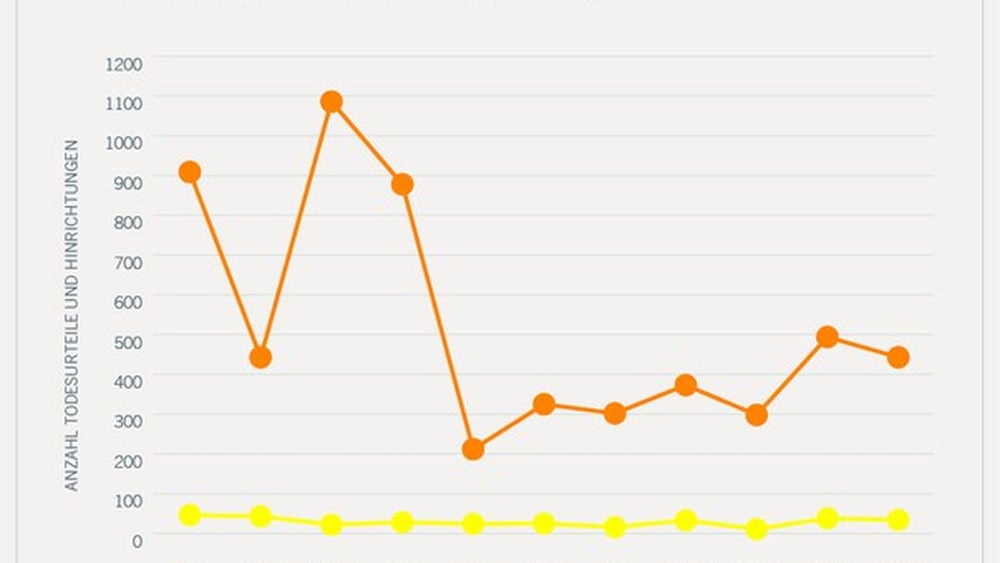 Grafik mit Kurve, die einerseits eine relativ gerade Linie für Hinrichtungen zeigt, und eine Kurve für Todesurteile, die zunächst bis 2018 massiv sank, seither aber wieder im Steigen ist